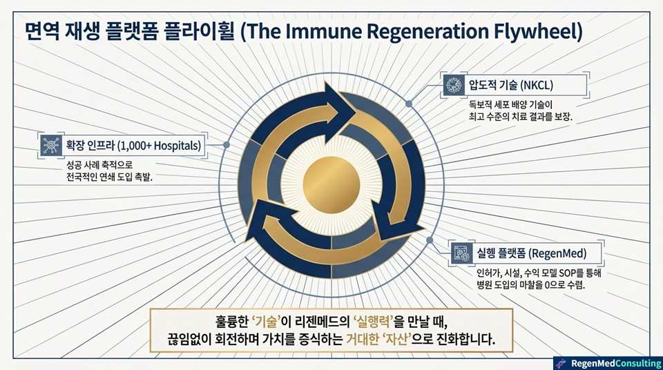 슬라이드 12 - 면역 재생 플랫폼 플라이휠